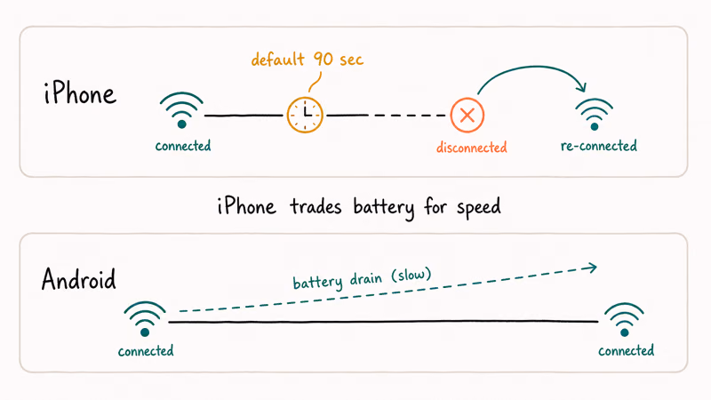 Side-by-side timelines comparing iPhone 90 second hotspot timeout against Android continuous hotspot connection
