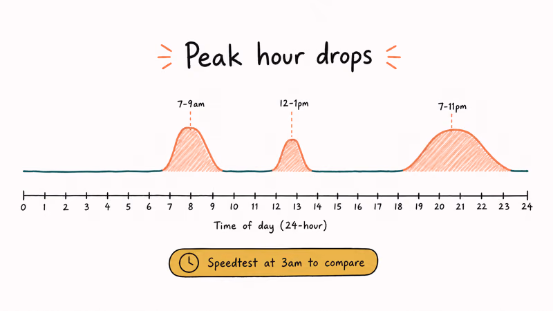 24-hour internet peak hour drop pattern with morning lunch and evening congestion versus baseline