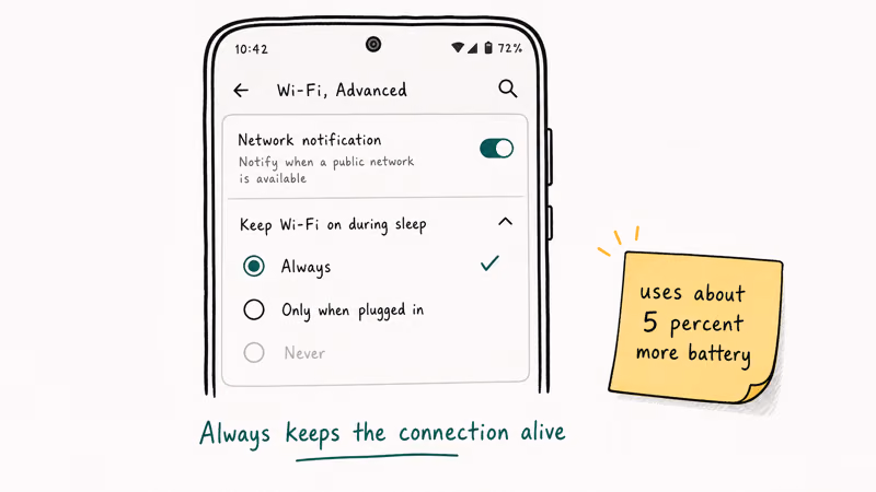 Android Wi-Fi advanced settings showing Keep Wi-Fi on during sleep with Always option selected to prevent disconnection
