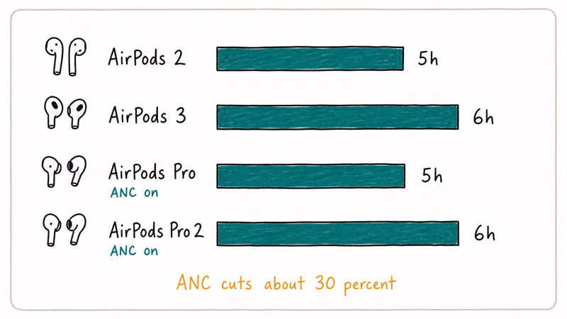 Horizontal bar chart comparing AirPods 2 AirPods 3 AirPods Pro and AirPods Pro 2 listening hours per charge