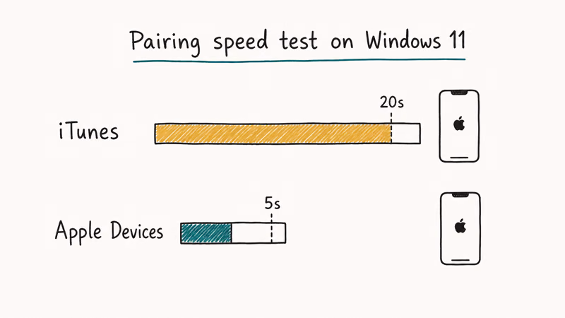 iTunes versus Apple Devices app pairing speed test showing 20 second versus 5 second iPhone handshake on Windows