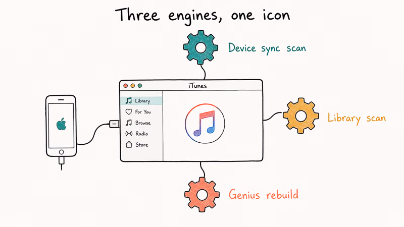 iTunes window with three labeled gears spinning for device sync library scan and Genius rebuild running in parallel
