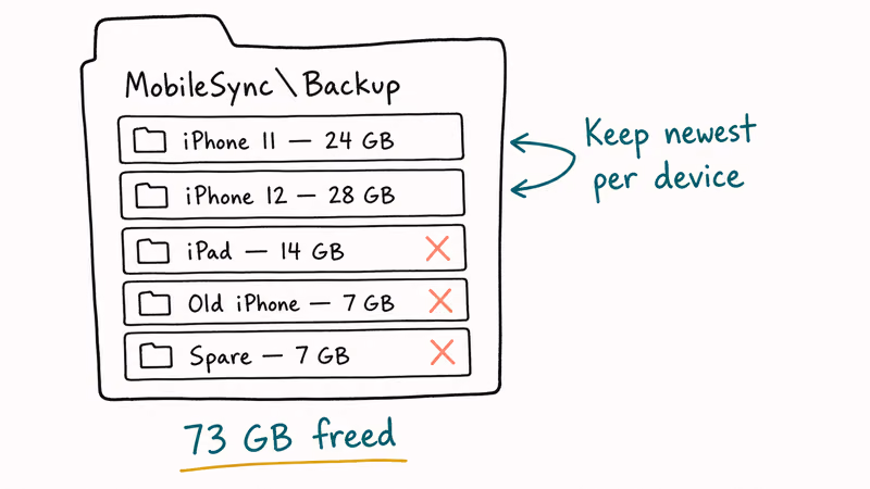 MobileSync backup folder with stacked iPhone and iPad snapshots showing 73 GB freed after removing old backups