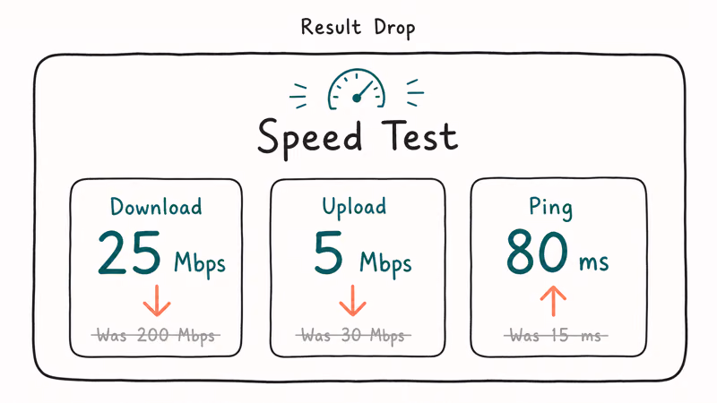 Speed test panel showing download upload and ping numbers all dropped with coral down arrows