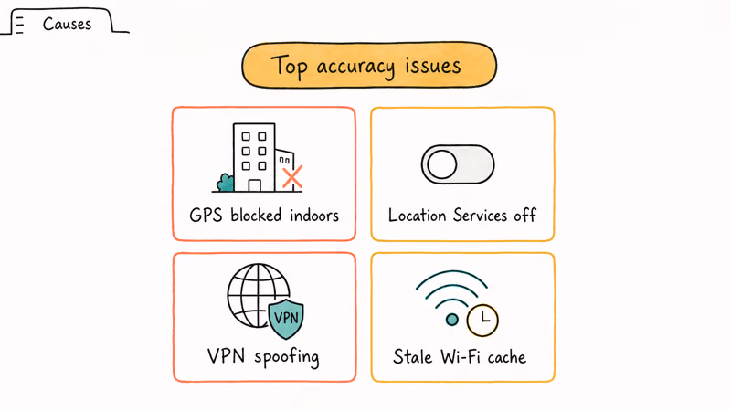 Grid of four iPhone location accuracy issues including indoor GPS blockage VPN spoofing and stale Wi-Fi cache