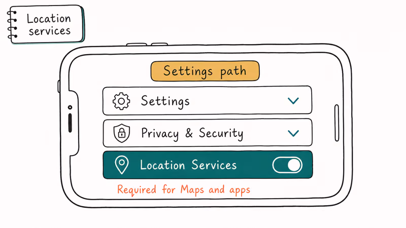 iPhone Settings path showing Privacy and Security Location Services toggle for accurate location data