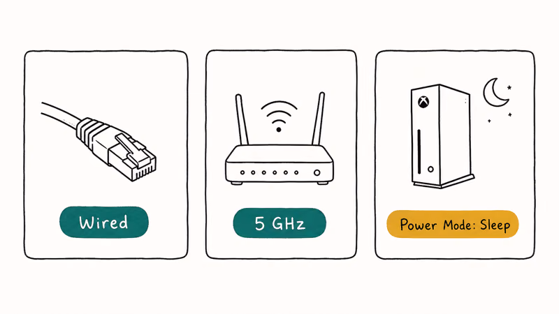 Hand-drawn three-card chart of Xbox network speedups including wired Ethernet 5 GHz Wi-Fi and sleep mode.