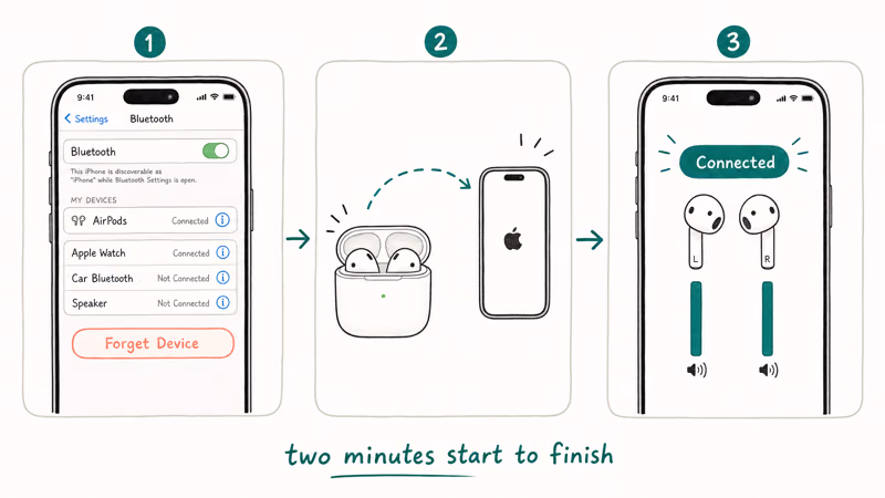 Three step sequence forget AirPods on iPhone re-pair from case and reconnect with even volume bars