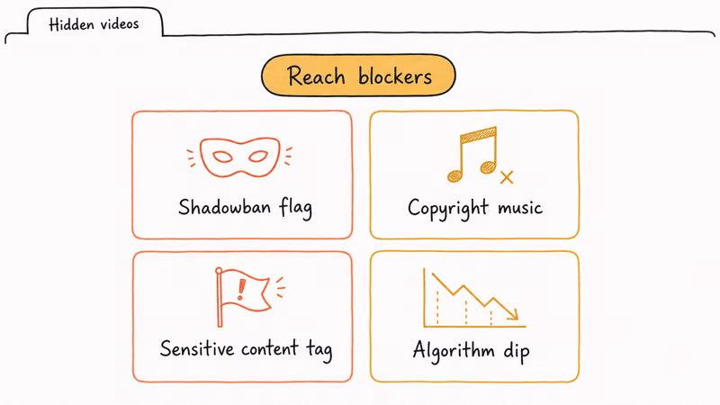 Grid of four TikTok reach blockers including shadowban copyright music sensitive content and algorithm dip