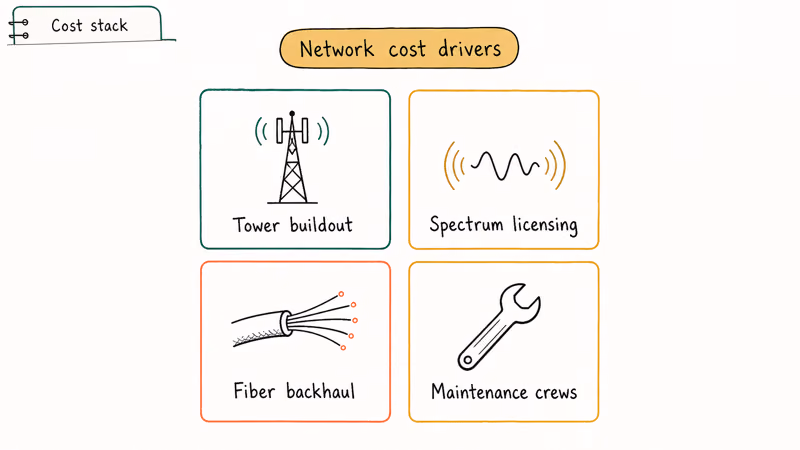 Four cost drivers behind Verizon network spending including towers spectrum fiber backhaul and maintenance