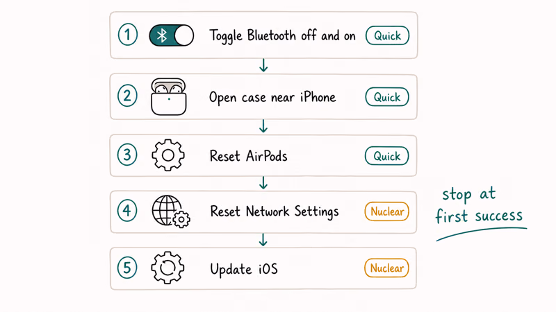 Vertical numbered ladder showing iPhone AirPods connection fixes from Bluetooth toggle to network reset and update