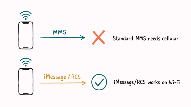 Two hand-drawn lanes comparing Wi-Fi-only MMS failure with iMessage and RCS success over Wi-Fi.