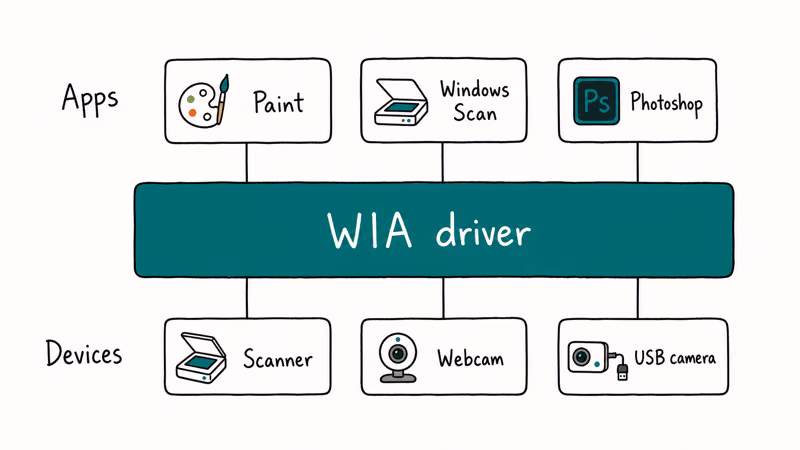 Three-layer diagram showing WIA driver as a bridge between Windows apps like Paint and devices like scanners and