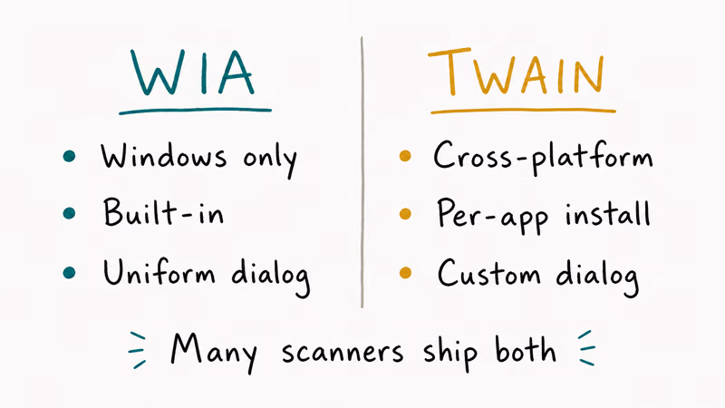 Side-by-side WIA versus TWAIN scanner interface comparison with three short bullets per column and a shared scanner note