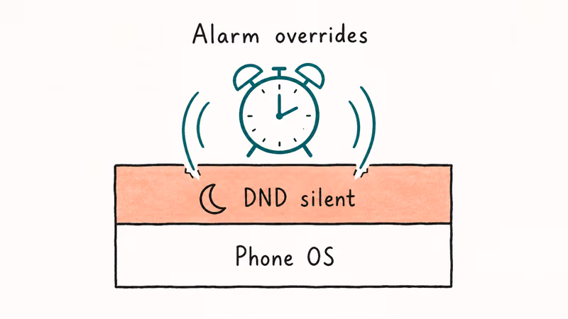 Hand-drawn stack showing alarm clock icon overriding a DND silent layer above the phone OS.