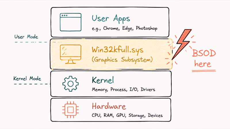 Windows kernel stack diagram highlighting win32kfull graphics subsystem struck by lightning representing BSOD