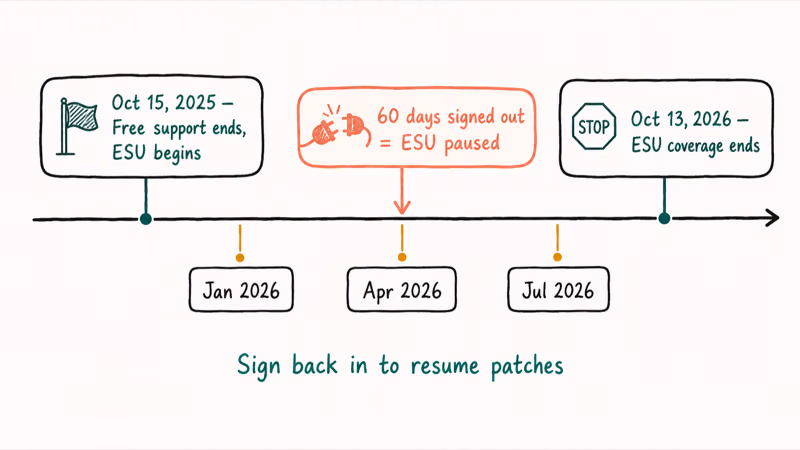 Windows 10 ESU coverage window from October 2025 through October 2026 with sixty-day pause warning