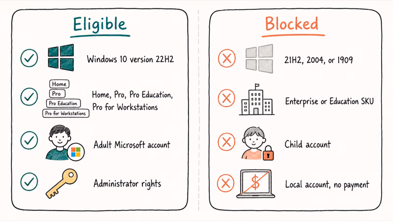 Checklist of Windows 10 ESU eligibility rules covering build version and account type