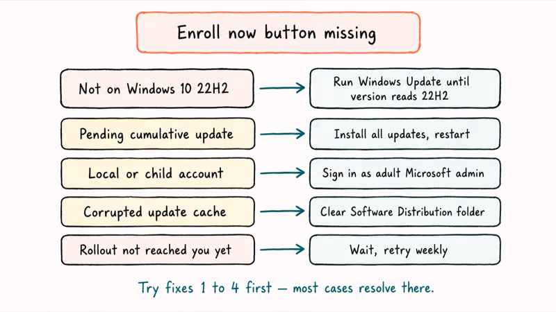 Five common reasons the Windows 10 Enroll now button stays missing on a PC