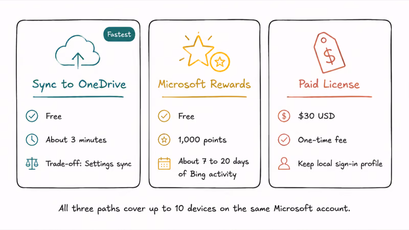 Three Windows 10 ESU enrollment paths shown side by side with cost and trade-offs