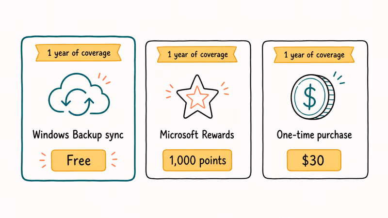 Three Windows 10 ESU enrollment paths compared by cost: free sync, rewards points, thirty dollars