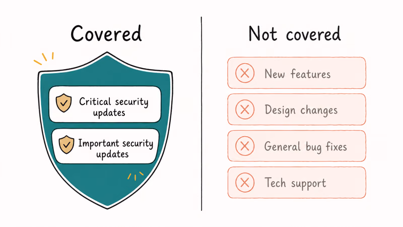 Chart showing Windows 10 ESU covers critical security patches but excludes new features