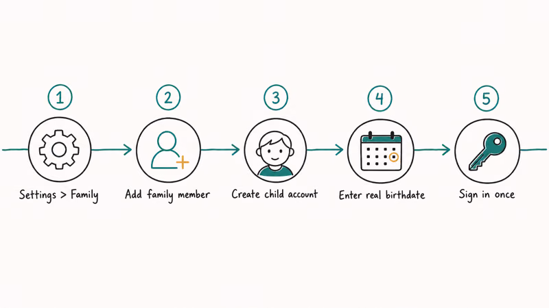 Five-step setup flow for adding a child Microsoft account on Windows 10 from Settings to first sign-in on