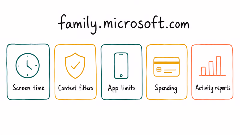 Microsoft Family Safety dashboard with five tiles for screen time content filters app limits spending and weekly activity