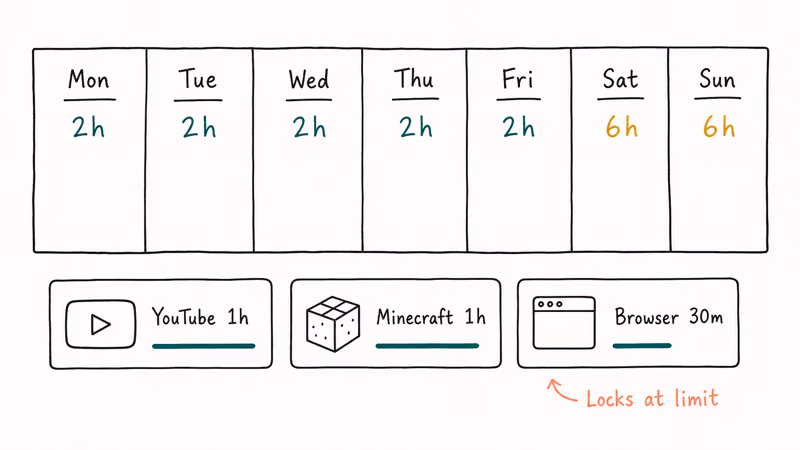 Weekly screen-time grid with weekday two-hour limits weekend six-hour limits and three per-app budgets underneath