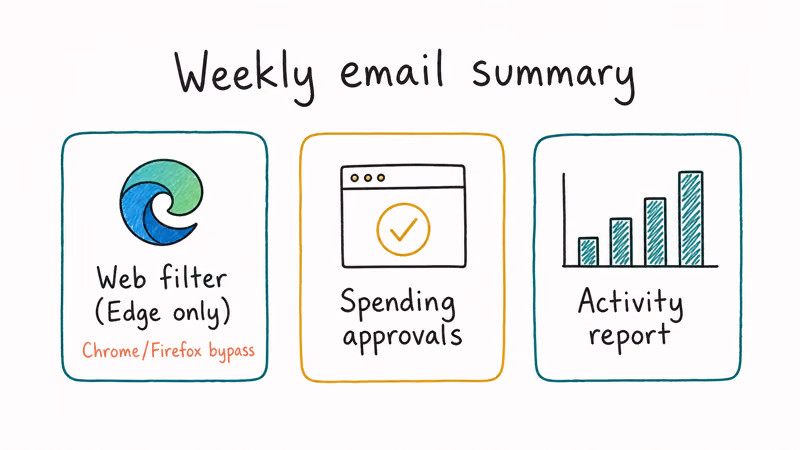 Three Family Safety tabs web filter limited to Edge spending approvals and weekly activity report with chart sketch