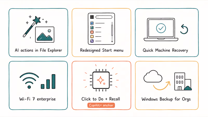 Six hand-drawn cards summarizing Windows 11 25H2 headline features with icons and short labels.