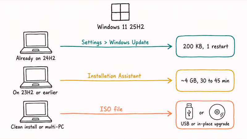 Three horizontal lanes mapping starting Windows version to its 25H2 install route, download size, and time.