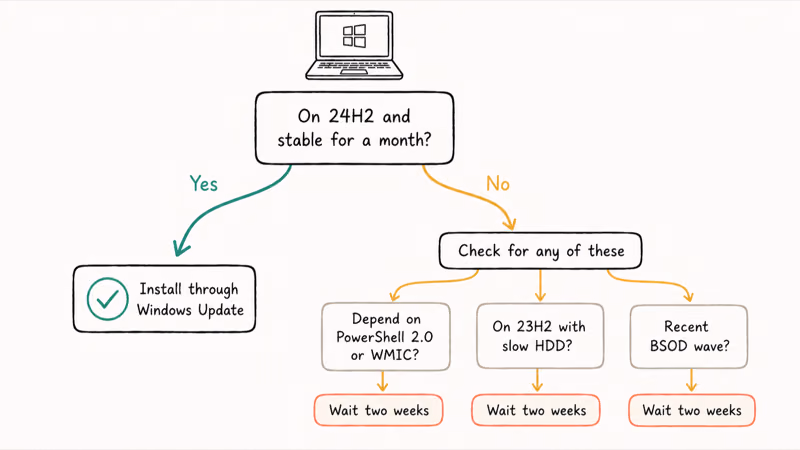 Hand-drawn decision tree guiding readers whether to install Windows 11 25H2 now or wait two weeks.