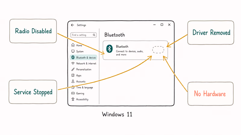 Four causes of a missing Windows 11 Bluetooth toggle shown around an empty Settings switch
