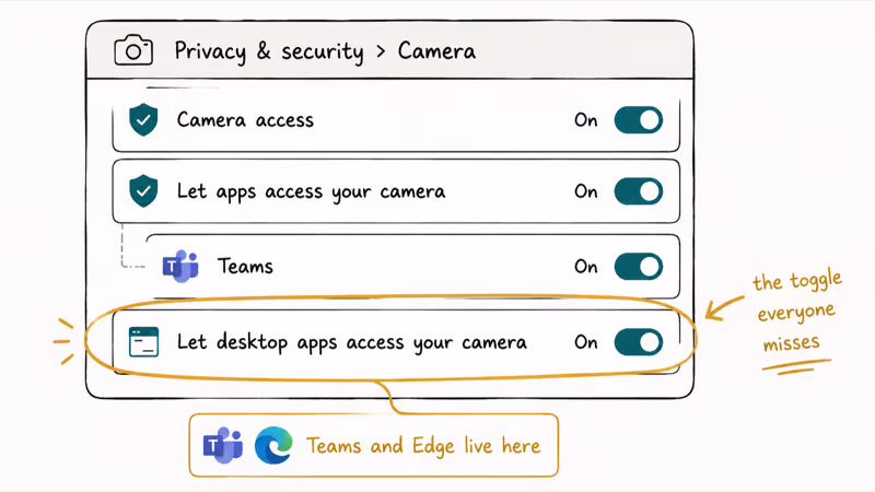 Windows 11 camera privacy settings with the let desktop apps access toggle highlighted at the bottom