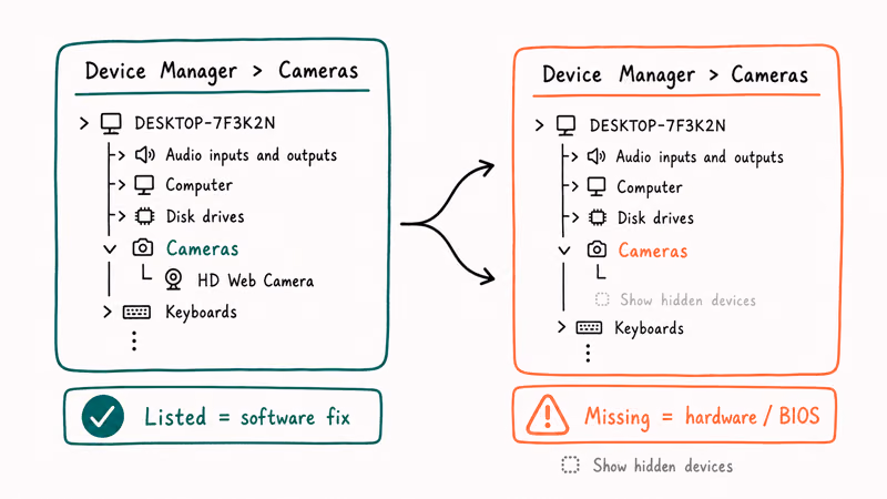 Device Manager Cameras category shown listed versus missing to separate software from hardware faults
