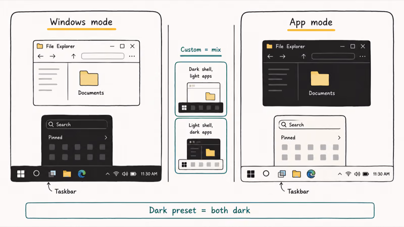 Split diagram showing Windows mode controlling taskbar and app mode controlling File Explorer windows.