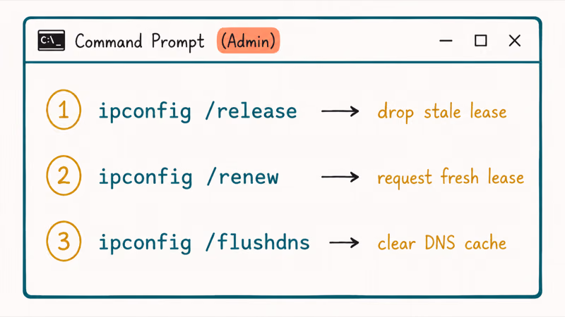 Command prompt showing ipconfig release, renew, and flushdns steps in ordered sequence