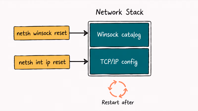 Network stack reset rebuilding Winsock catalog and TCP IP configuration with netsh commands