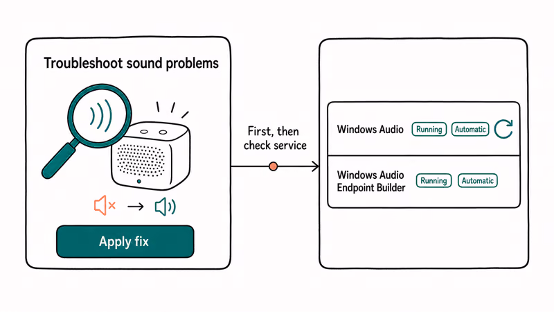 Windows 11 audio troubleshooter beside the Windows Audio service set to running and automatic