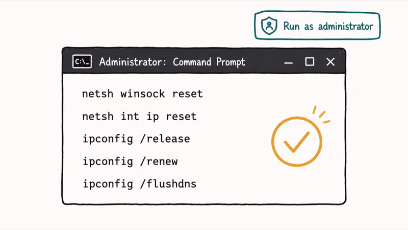 Command Prompt window listing the netsh and ipconfig commands that reset the network stack
