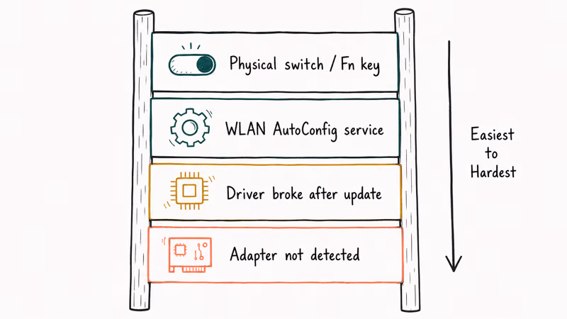 Four-layer Windows 11 missing Wi-Fi diagnostic ladder from physical switch down to hardware fault