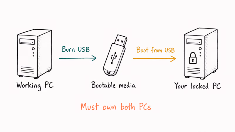 Three-step flow burning a bootable USB on a second working PC then booting your own locked Windows 7