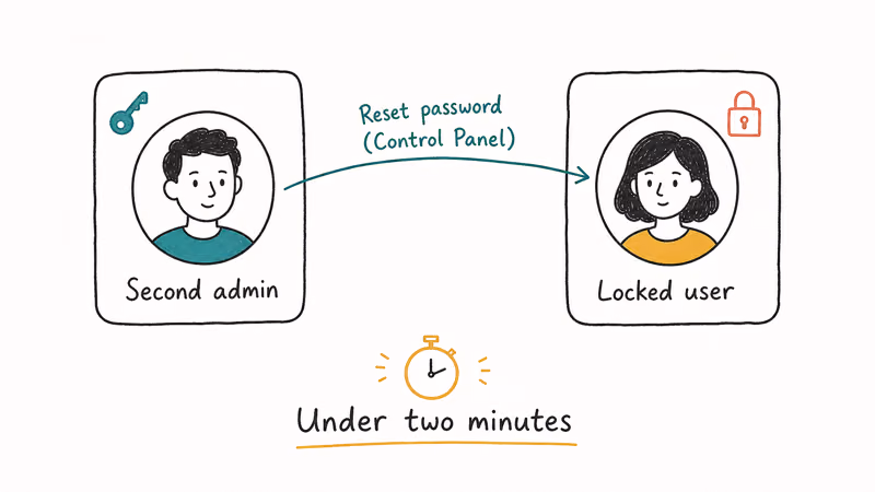 Two Windows 7 account avatars with a second admin resetting the password on a locked user account via