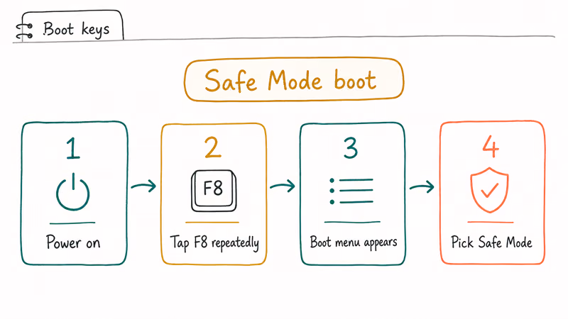 Boot sequence steps for entering Windows 7 Safe Mode including F8 key and boot menu selection