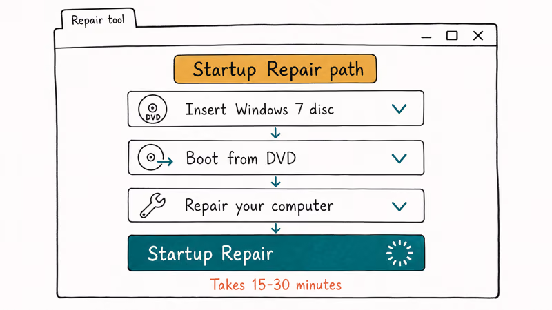 Windows 7 Startup Repair tool launch path through Repair your computer option from boot DVD
