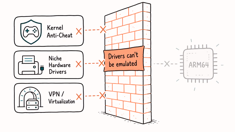 Wall illustration showing kernel anti-cheat, niche hardware drivers, and VPN clients blocked without ARM64 drivers