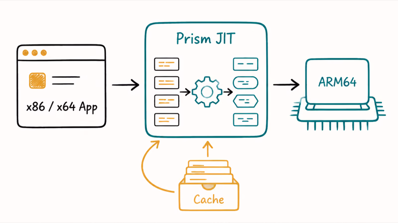 Diagram showing the Prism emulator translating x86 and x64 app code into cached ARM64 instructions