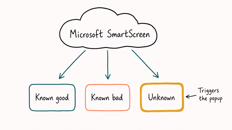SmartScreen cloud reputation service with three verdict outcomes known good known bad and unknown that fires the popup