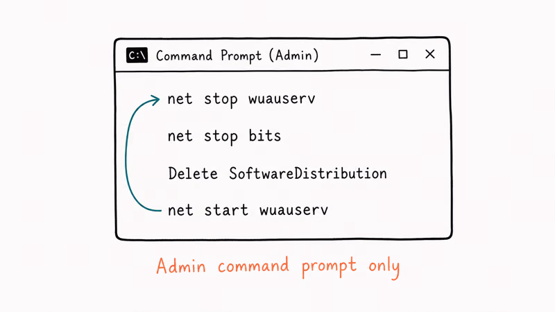 Admin command prompt running four lines to stop services delete SoftwareDistribution and restart Windows Update components